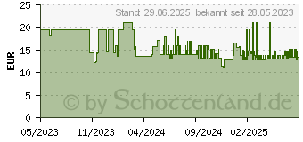 Preistrend fr SENI Man Inkontinenzpants M (18458113)