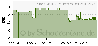 Preistrend fr SENI Man Inkontinenzpants L (18458142)