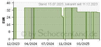 Preistrend fr B12 ACTIV 1000 g Kapseln (18458219)