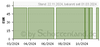 Preistrend fr B12 ACTIV 1000 g Kapseln (18458225)