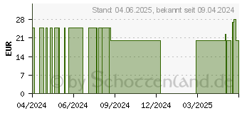 Preistrend fr PANTOTHENSURE B5 500 mg Kapseln (18467402)