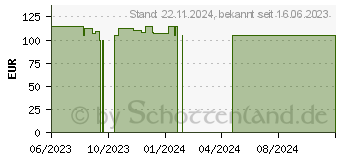 Preistrend fr NOVOPEN Echo Plus Injektionsgert blau (18467804)