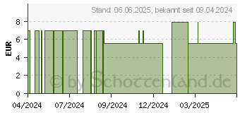 Preistrend fr HUMANA HN Expert Pulver (18467810)