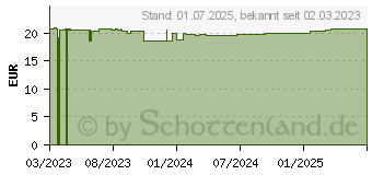 Preistrend fr GEMMO Mazerat schwarze Johannisbeere Dr.Koll Ribes (18467997)