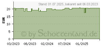 Preistrend fr GEMMO Mazerat Feige Dr.Koll Ficus carica Tropfen (18468005)