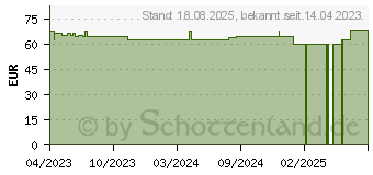 Preistrend fr ONE TOUCH Verio Teststreifen (18470002)