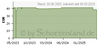 Preistrend fr ZETUVIT E Saugkompressen steril 10x20 cm (18470060)