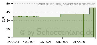 Preistrend fr ZETUVIT E Saugkompressen steril 20x20 cm (18470077)