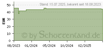 Preistrend fr BIONORICA Papiertaschentcher (18470781)