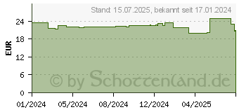 Preistrend fr BLEPHADERM Augencreme steril (18471071)