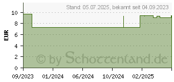 Preistrend fr OCTENIDENT Mundspllsung (18471131)