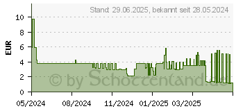 Preistrend fr SAFECARE COVID-19 & Influ.A+B Kombi-Selbstt.Nase (18485860)