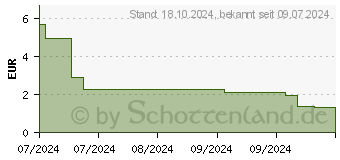 Preistrend fr SCHLAFTABLETTEN HEUMANN 50 mg Tabletten (18487333)