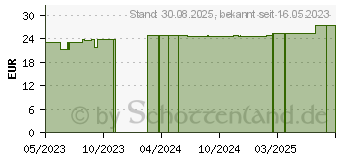 Preistrend fr COMPRILAN elast.Binde 10 cmx5 m (18487445)