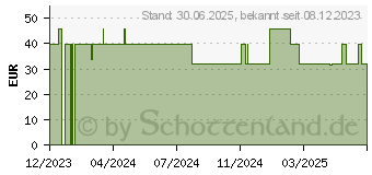 Preistrend fr DIAGLUCON Kapseln (18488947)