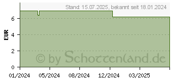 Preistrend fr BETOLO gegen Halsschm.2/0.6/1,2 mg Lut.-Tab.Hon-Zi (18489208)