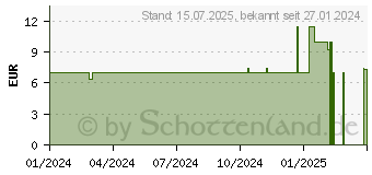 Preistrend fr BETOLO gegen Halsschm.2/0,6/1,2 mg Lut.-Tab.Minz (18489214)