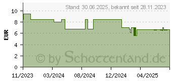 Preistrend fr KNEIPP Fubadekristalle vitalisieren.Pflege-Fubad (18490720)