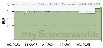 Preistrend fr CONTOUR Care Sensoren (18491429)