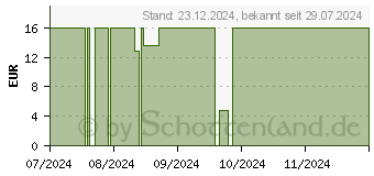 Preistrend fr CYB Multivitamine & Mineralien hochdosiert Tabl. (18492469)