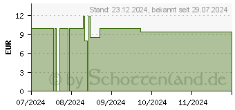 Preistrend fr CYB Vitamin B-Komplex hochdosiert 100% vegan Tabl. (18492475)