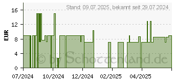 Preistrend fr CYB Vitamin D3 2000 I.E. hochdosiert Tabletten (18492506)