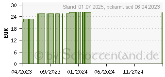 Preistrend fr ELEKTROLYTPULVER Hydraid ORS Waldfrucht Sticks (18492630)