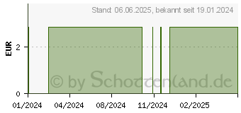 Preistrend fr HANDWRMER Wichtel KDA (18493776)