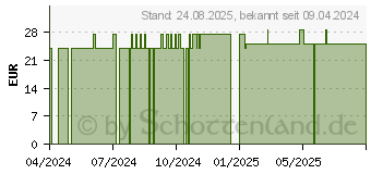 Preistrend fr Q10 100 mg Hartkapseln (18495462)