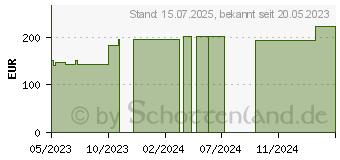 Preistrend fr BIATAIN Silicone Non-Border Schaumverb.15x15 cm (18495999)