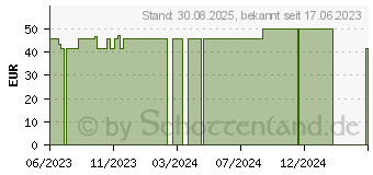 Preistrend fr COSMOPOR Advance Wundverband 10x25 cm (18496065)