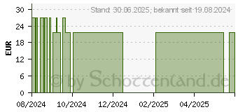 Preistrend fr NICAPUR CurcumaPlex C3 Kapseln (18496326)