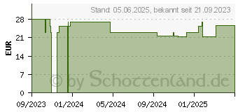 Preistrend fr WARMIES Kamel (18496869)