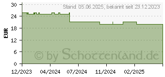 Preistrend fr WARMIES Wolf (18496875)