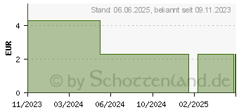 Preistrend fr PANTOPRAZOL Eris 20 mg magensaftr.Tabletten/Noweda (18497478)