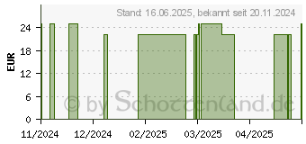 Preistrend fr AKAZIENFASER Ballaststoffe Pulver (18497828)