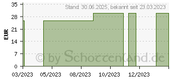 Preistrend fr KREOSOTUM D 200 Golbuli Ind.Fert. (18497975)