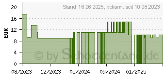 Preistrend fr ACIDUM SARCOLACTICUM D 12 Globuli (18498058)