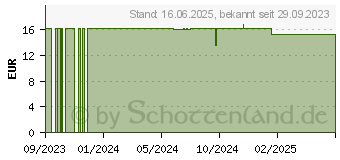 Preistrend fr APACARE Zahnlack Pinselflasche (18498756)