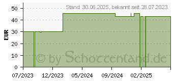 Preistrend fr MEPILEX Border Flex Lite Schaumverband 4x5 cm (18500536)