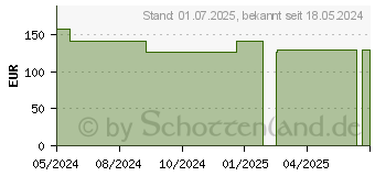 Preistrend fr GIGASEPT FF Neu Konzentrat (18501205)