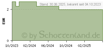 Preistrend fr XYLOMETAZOLIN IVC Pragen 0,1% Nasenspray Lsung (18501406)