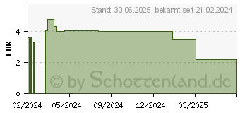 Preistrend fr XYLOMETAZOLIN IVC Pragen 0,1% Nasenspray Lsung (18502825)