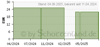 Preistrend fr CAUDALIE Pflegel Glttung & Glanz (18502943)