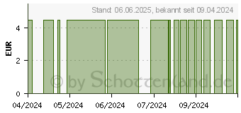 Preistrend fr PHARMAVITAL Elektrolyte Complex Sticks (18601036)