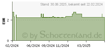 Preistrend fr GUM KIDS Zahngel 1000 ppm (18601243)
