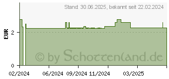 Preistrend fr GUM Kids Zahngel 1000 ppm (18601243)