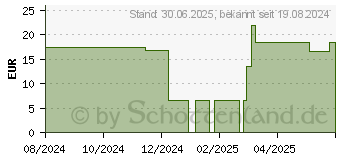 Preistrend fr VON KINSKY Bio Rizinusl reines Gesichts- u.Haarl (18602774)