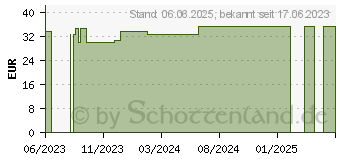 Preistrend fr PTTER Verband 8/10 cmx5 m (18603029)