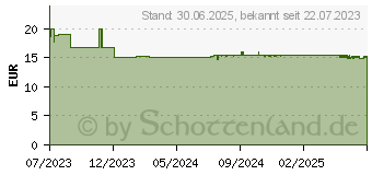 Preistrend fr NICAPUR mediBalance PerioPro+D Lutschtabletten (18603756)